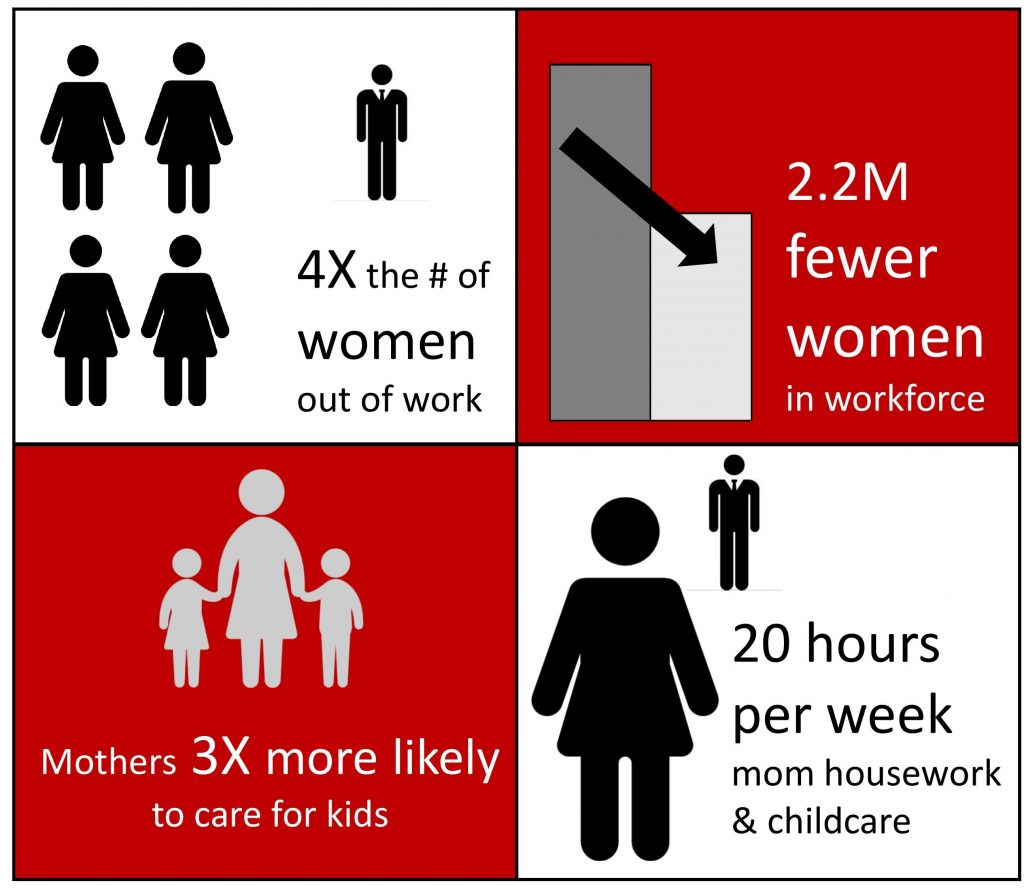 Women Joblessness in Southern California